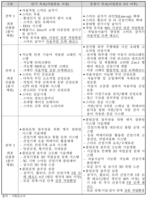 기술개발 목표