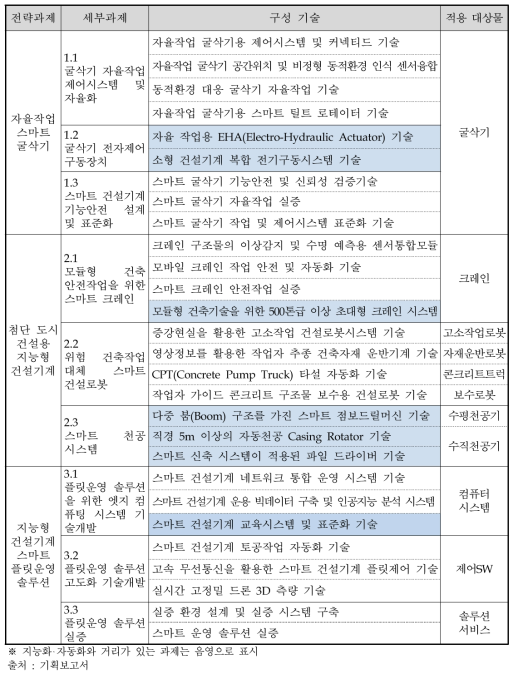 사업목표와의 논리적 연계성이 부족한 구성기술