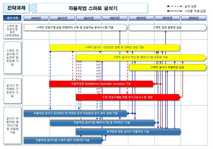 전략 1 분야 기술개발 로드맵 출처 : 기획보고서