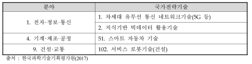 120개 국가전략기술 중 동 사업 추진내용과 관련된 기술