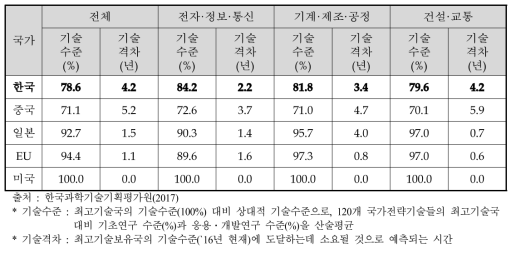 동 사업 유관 국가전략기술 분야별 기술수준 및 격차