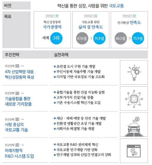 제1차 국토교통과학기술 연구개발 종합계획 비전과 목표 출처 : 국토교통부, 제1차 국토교통과학기술 연구개발 종합계획 , 2017.12