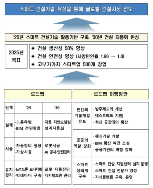 스마트 건설기술 로드맵 표 및 전략 출처 : 국토교통부, 스마트 건설기술 로드맵 , 2018.10