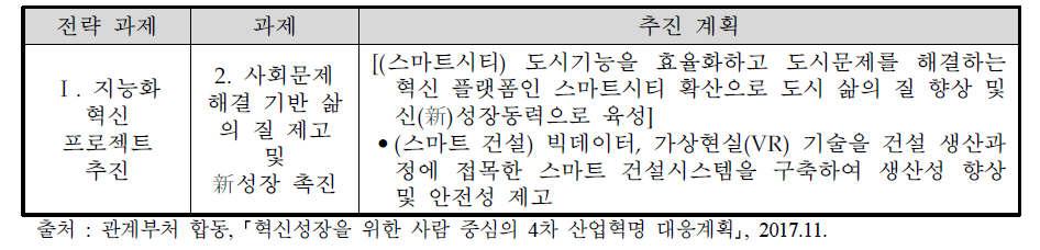 4차 산업혁명 대응계획 중 동 사업 관련 전략 과제 및 추진 계획