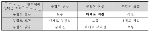 상위계획과의 부합성 평점