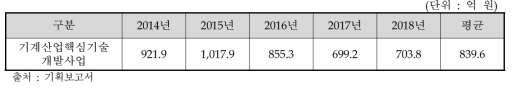 선행사업의 과거 5년간 예산(정부출연금)