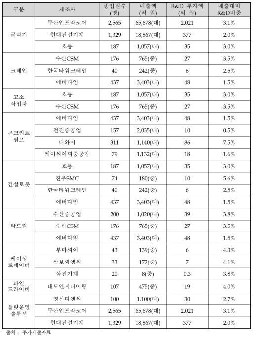 동 사업 유관기업