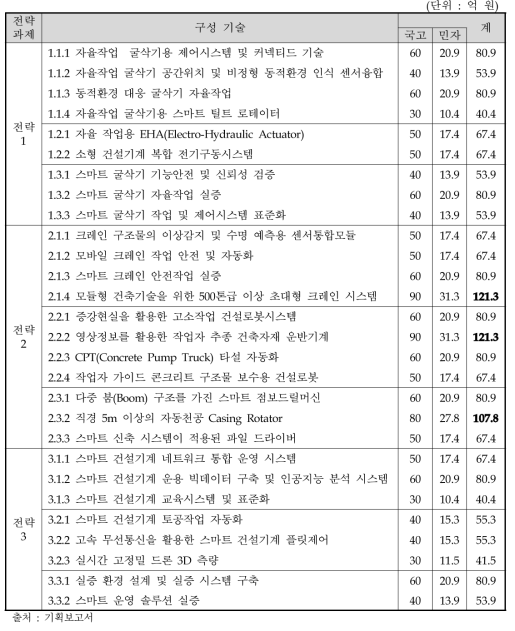 구성기술별 예산