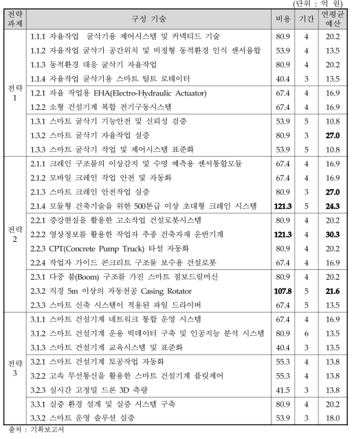 구성기술별 국고 및 민자 예산