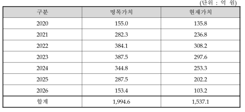 동 사업의 총비용