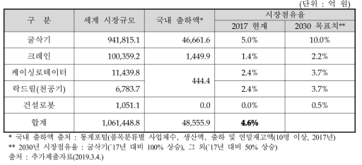 기획보고서의 시장점유율 산정