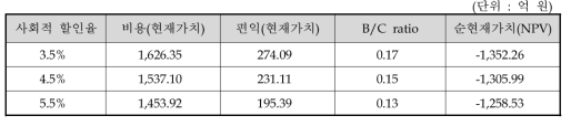 사회적 할인율 변동에 따른 민감도 분석 결과