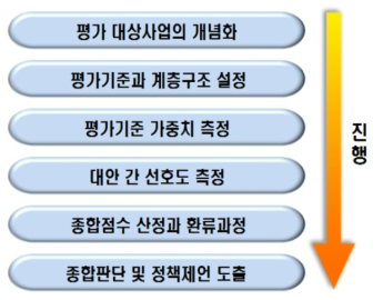 분석적 계층화법(AHP)을 이용한 평가절차 출처 : 한국과학기술기획평가원(2018)