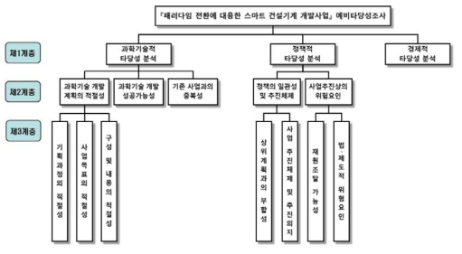 동 사업의 예비타당성조사 의사결정 계층구조