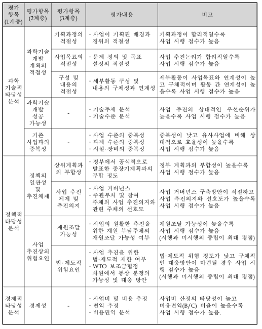 동 사업의 예비타당성조사 AHP 평가항목