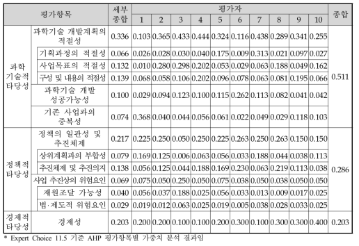 패러다임 전환에 대응한 스마트 건설기계 개발사업 예비타당성조사 AHP 평가항목별 가중치