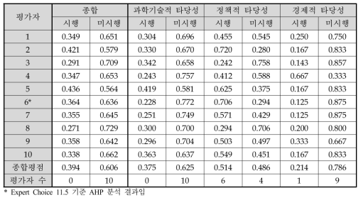 패러다임 전환에 대응한 스마트 건설기계 개발사업 예비타당성조사 AHP 평가결과