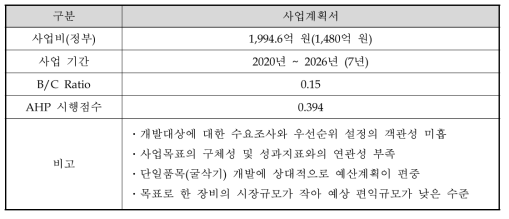 예비타당성조사 결과