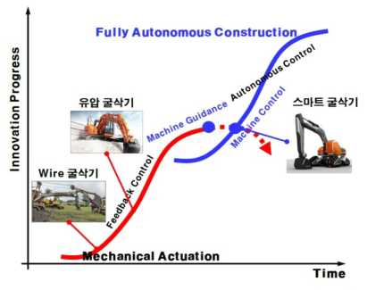 건설기계 산업 패러다임의 전환 출처 : 기획보고서