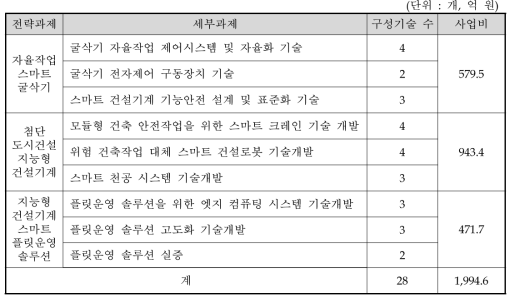 기술분야 및 사업비 구성