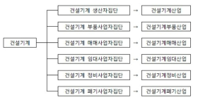 건설기계산업의 분류 출처 : 국토교통부·대한건설정책연구원(2015)