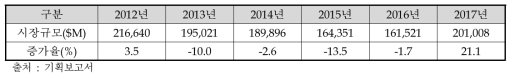 세계 건설기계산업 시장 규모(지게차 포함)