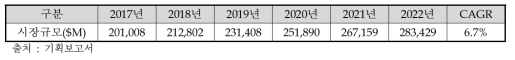 세계 건설기계산업 시장 전망