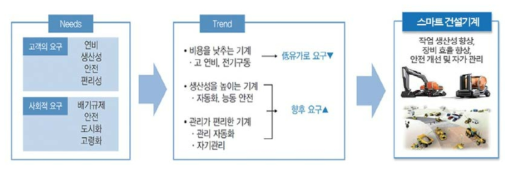 건설기계 기술 요구의 변화 출처 : 정만태(2018)