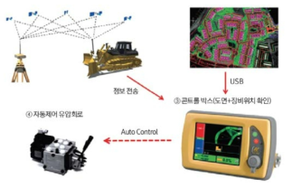 주행 중장비 머신 컨트롤 시스템의 프로세스 출처 : 최평호, 정갑영(2017)