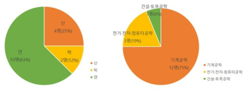 기획 참여 전문가의 산·학·연 및 전공분야 분포