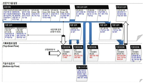 전문가 그룹 활동과 기획위원회의 관계 출처 : 추가제출자료(2019.3.4.)