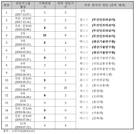 ‘전문가그룹 활동’ 회의 참석자 수