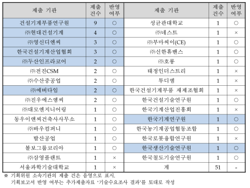 수요조사 참가 기관 및 사업내용 반영 여부