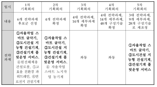 전략과제 선정을 위한 하향식 기획과정