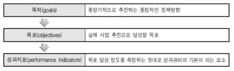 사업의 목표체계 출처 : 한국과학기술기획평가원(2018)