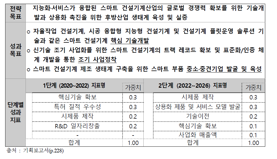 기획보고서가 제시한 목표 및 성과지표