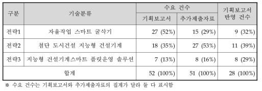 수요조사 기술분류 결과