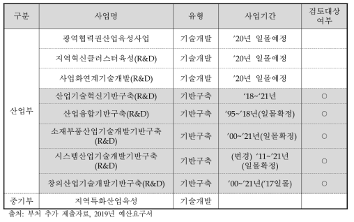 유사 및 중복성 검토대상 사업