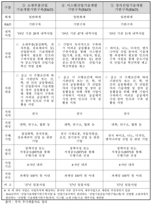 동 사업과 유사 기반구축사업 비교_2