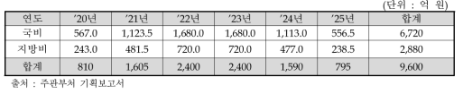 동 사업의 연차별 국비 투입계획