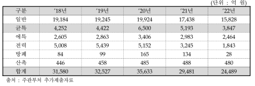 산업통상자원부 추정예산