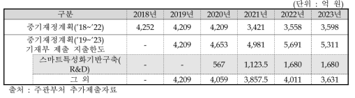 산업통상자원부 중기재정계획(균특회계)