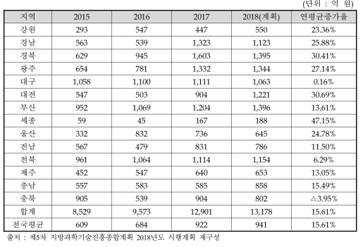 지역별 과학기술 관련 지방비 투자 실적(‘15∼’18년)