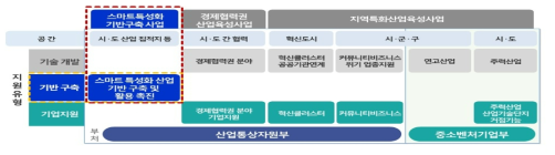 지역산업지원사업에서 동 사업의 위상 출처: 기획보고서