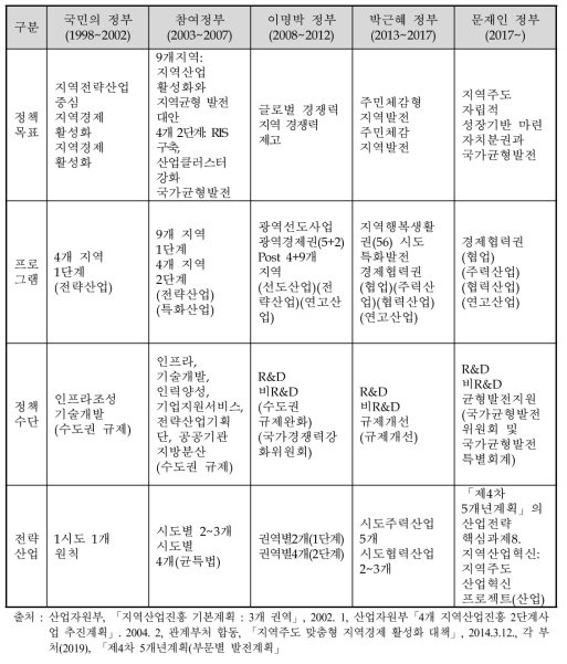 지역산업정책의 전개과정