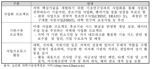 일본의 지역혁신 생태계 구축 프로그램 주요 내용 정리