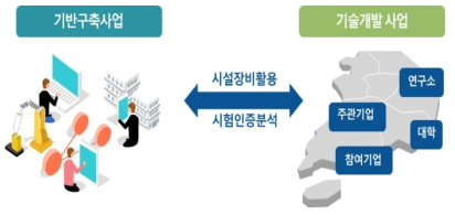 지역거점사업 사업구조 출처: 기획보고서 요약본