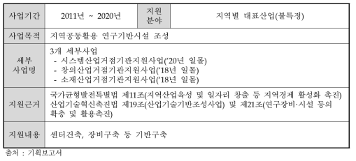 지역산업 거점기관 지원사업 개요