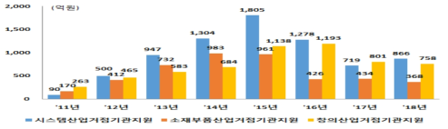 연도별 지원 현황 출처: 기획보고서