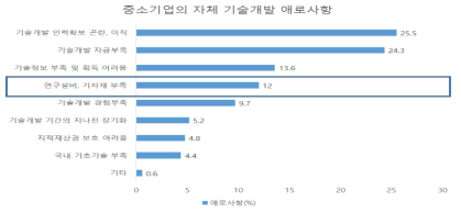 중소기업의 자체 기술개발 애로사항 설문결과 출처: 주관부처 사업설명회 제출자료, 중기부 2017년 중소기업 기술통계 재인용